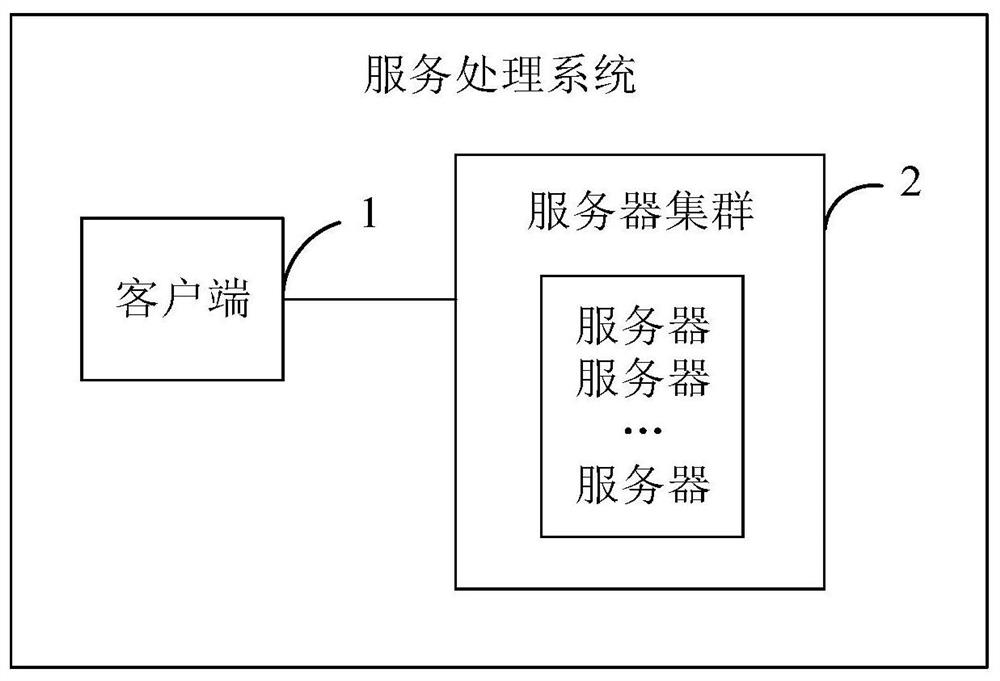 Service processing method, device and system based on cloud environment