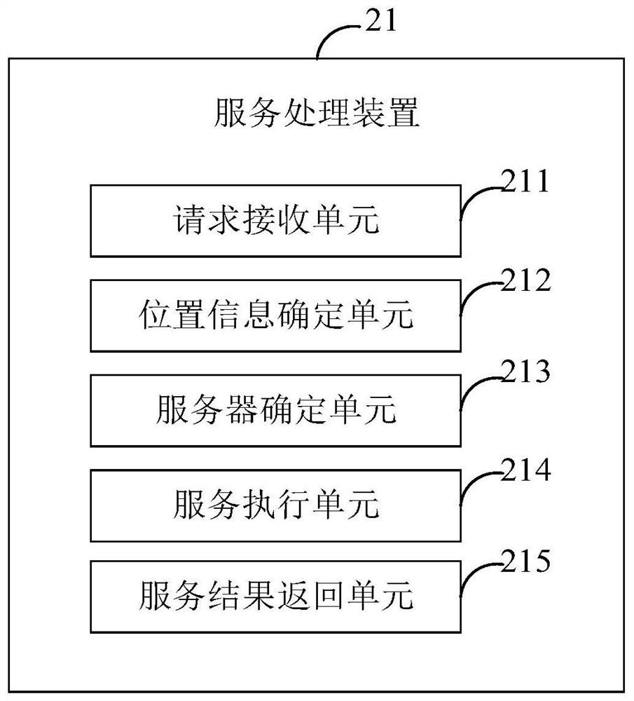 Service processing method, device and system based on cloud environment