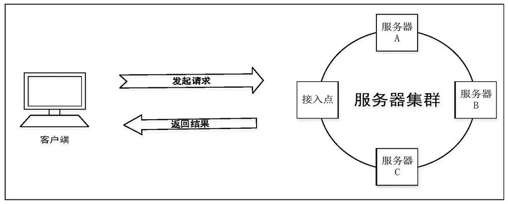 Service processing method, device and system based on cloud environment