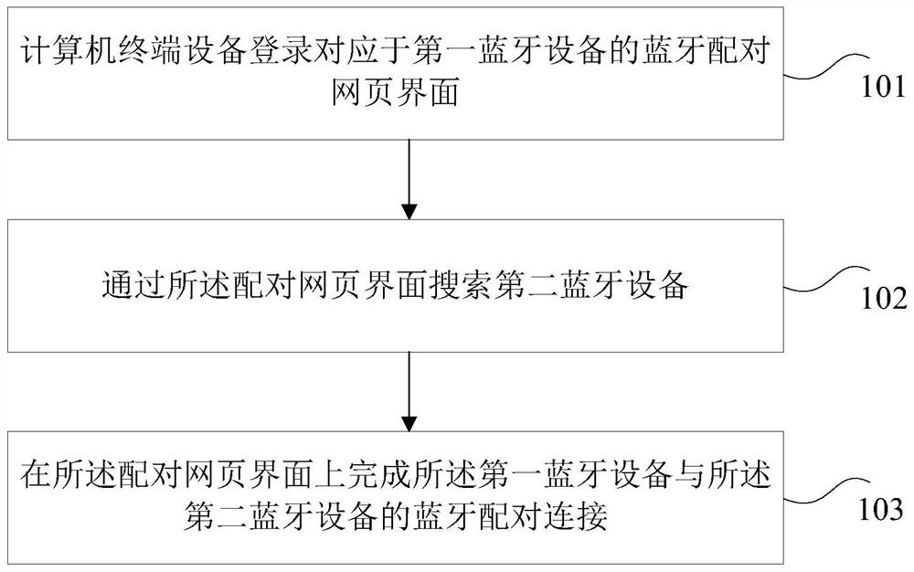 Bluetooth pairing connection method and device