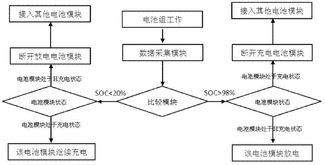 Automatic switching method of battery pack