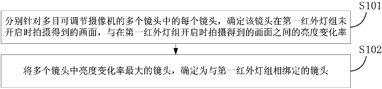 Infrared lamp control method and device, and four-eye adjustable camera