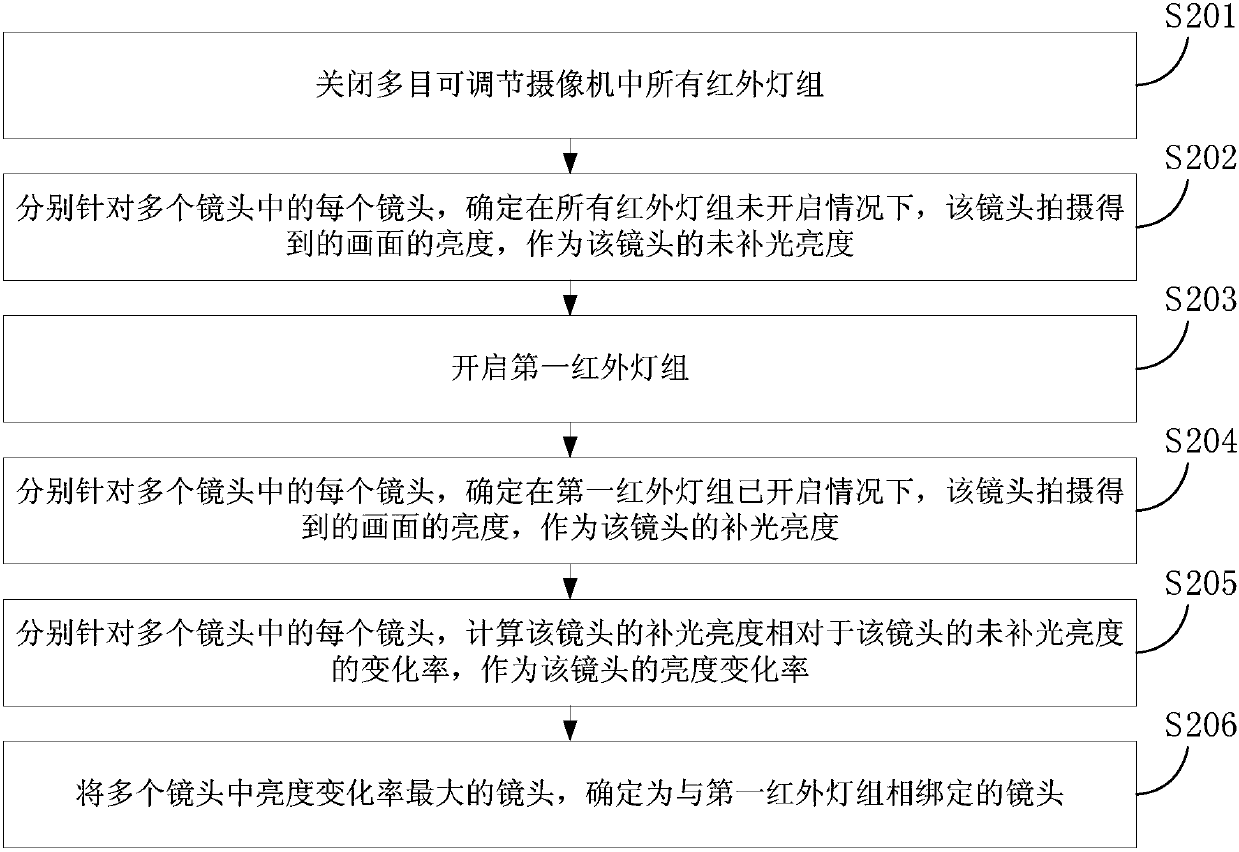 Infrared lamp control method and device, and four-eye adjustable camera