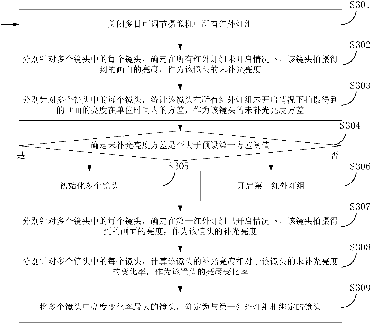 Infrared lamp control method and device, and four-eye adjustable camera