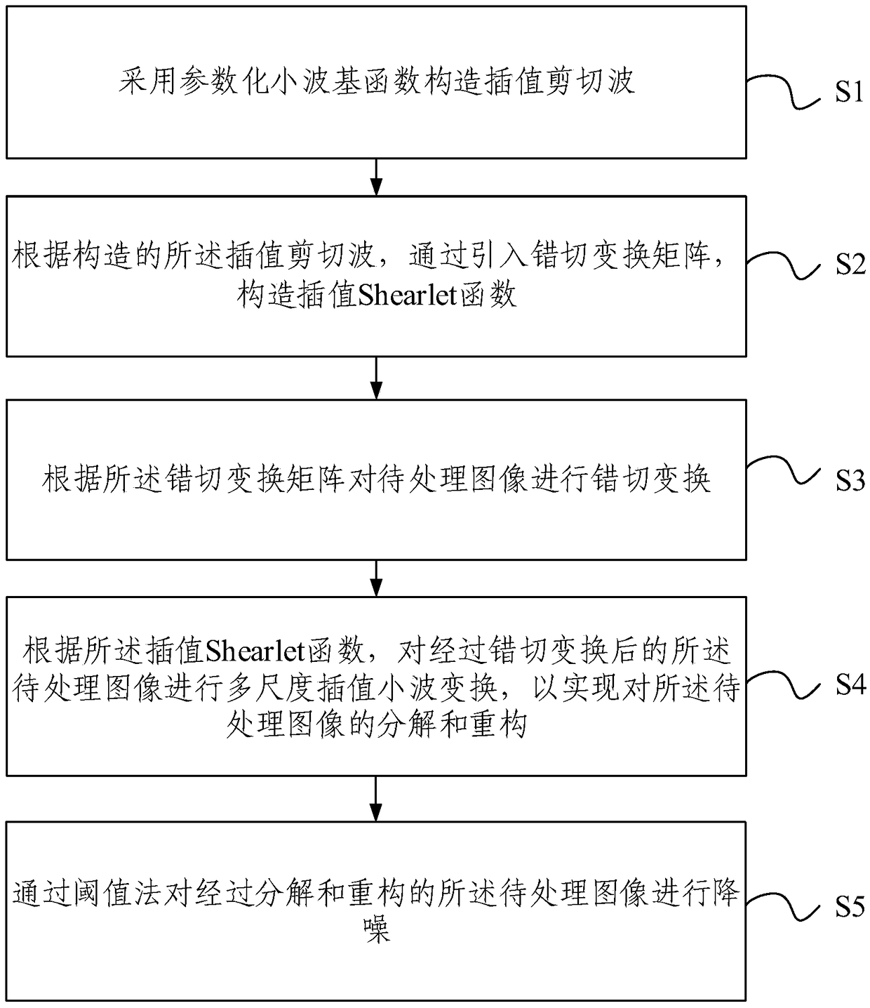 Image processing method and device based on interpolation shear wave