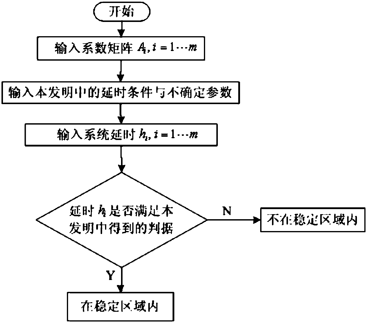 Wirtinger inequality-based power system delay-dependent robust stability judgment method