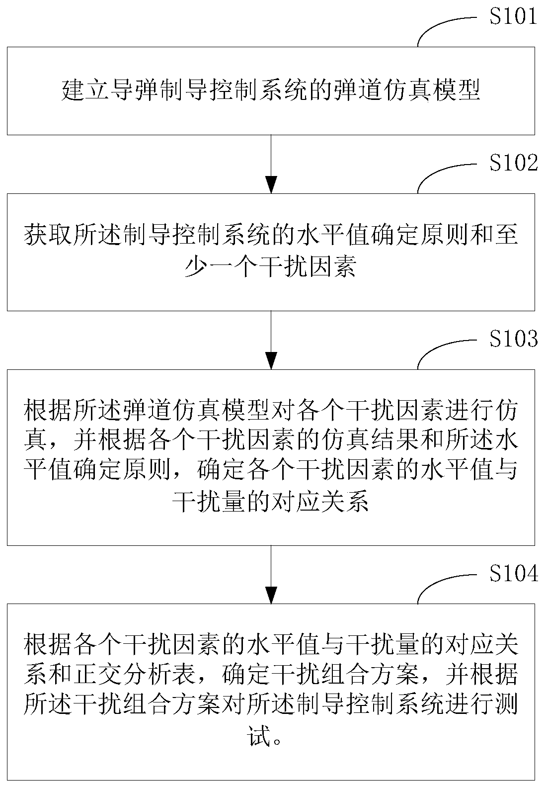 Anti-jamming test method and terminal equipment of missile guidance control system