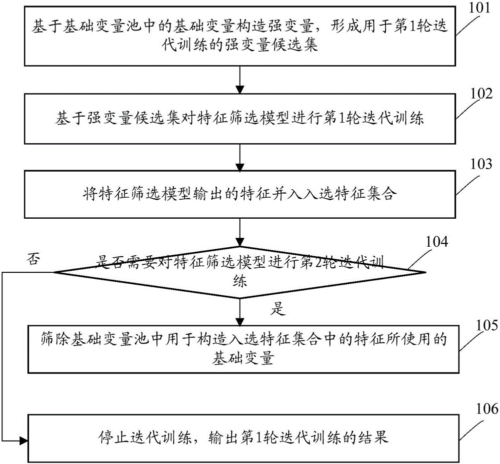 Strong variable extracting method and device