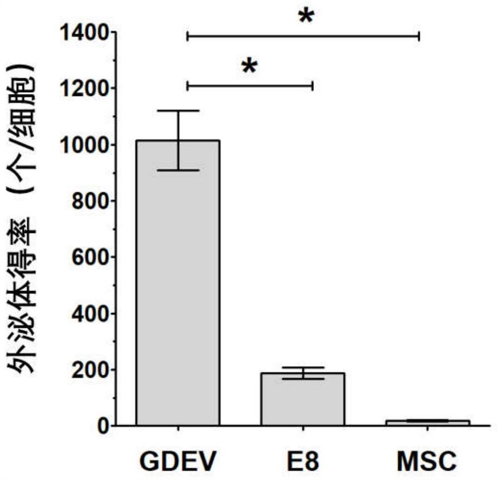 Exosome secretion inducer, exosome secretion inducing culture medium, exosome production method using exosome secretion inducing culture medium and application of exosome