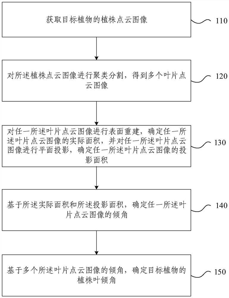 Plant leaf inclination angle measuring method and device