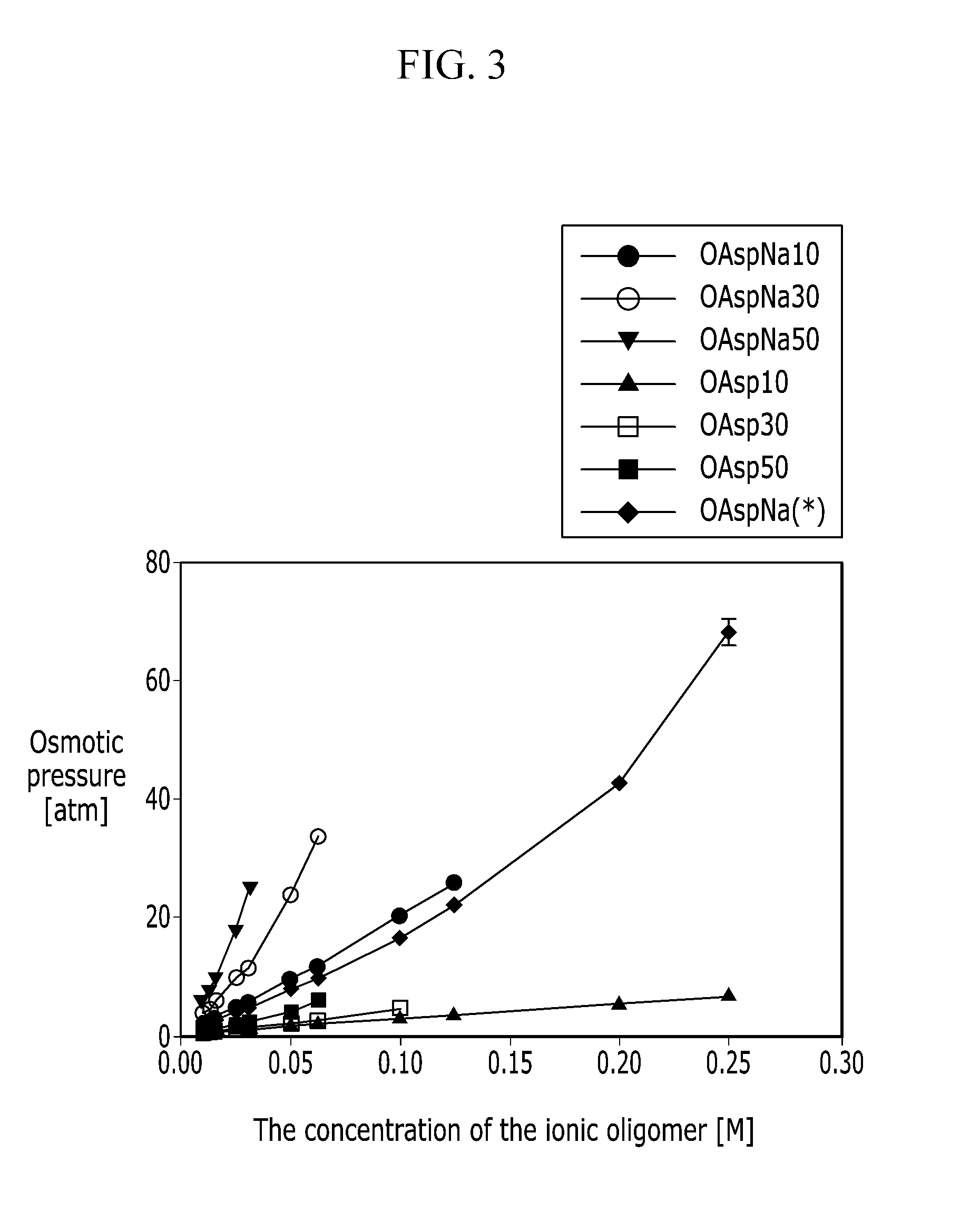 Draw solutes including amino acid ionic oligomers