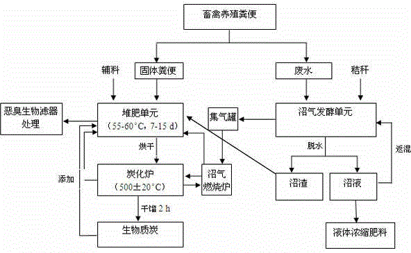 Resource utilization method of livestock and poultry breeding wastes