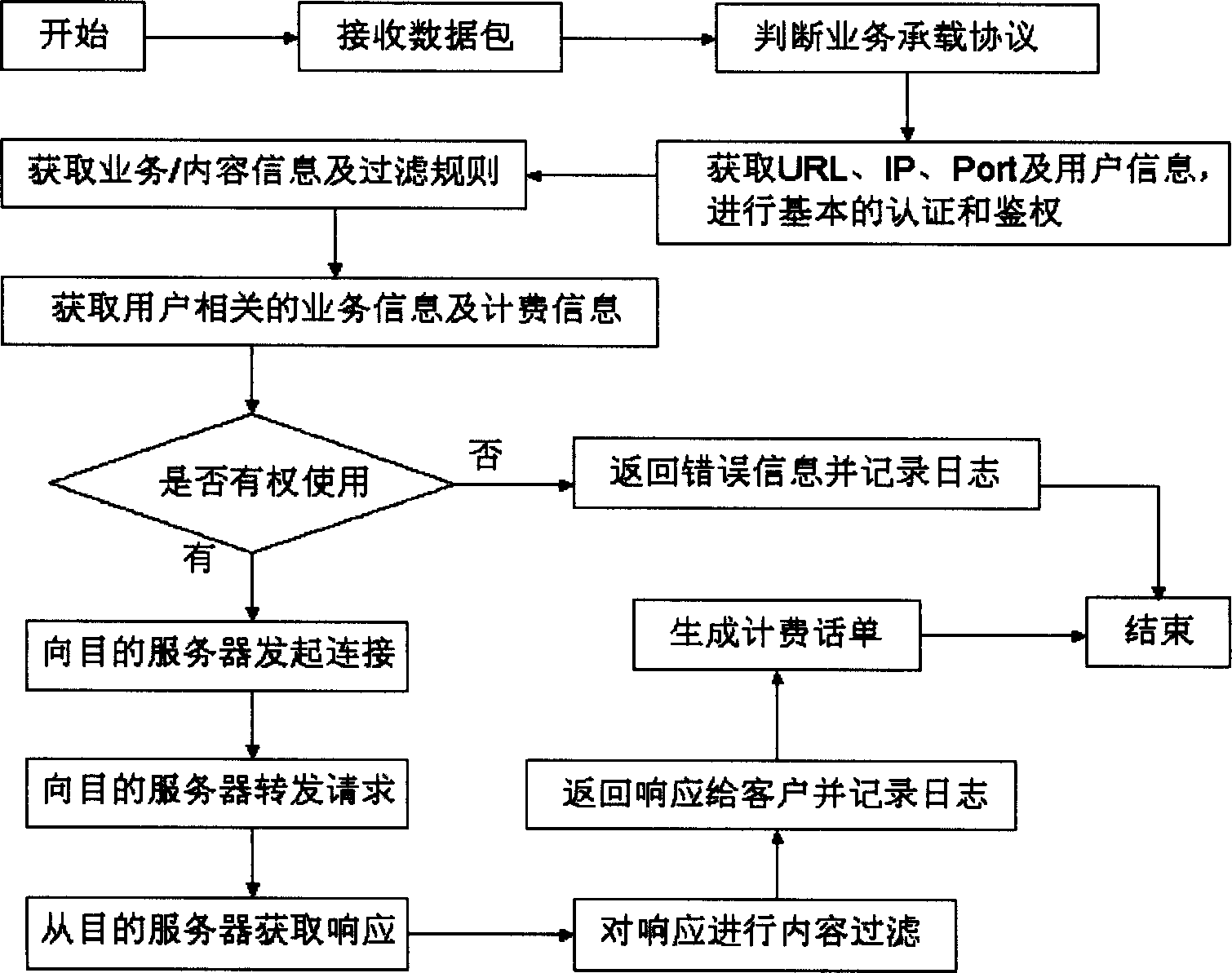 Method of carrying out radio data service integrated network gate