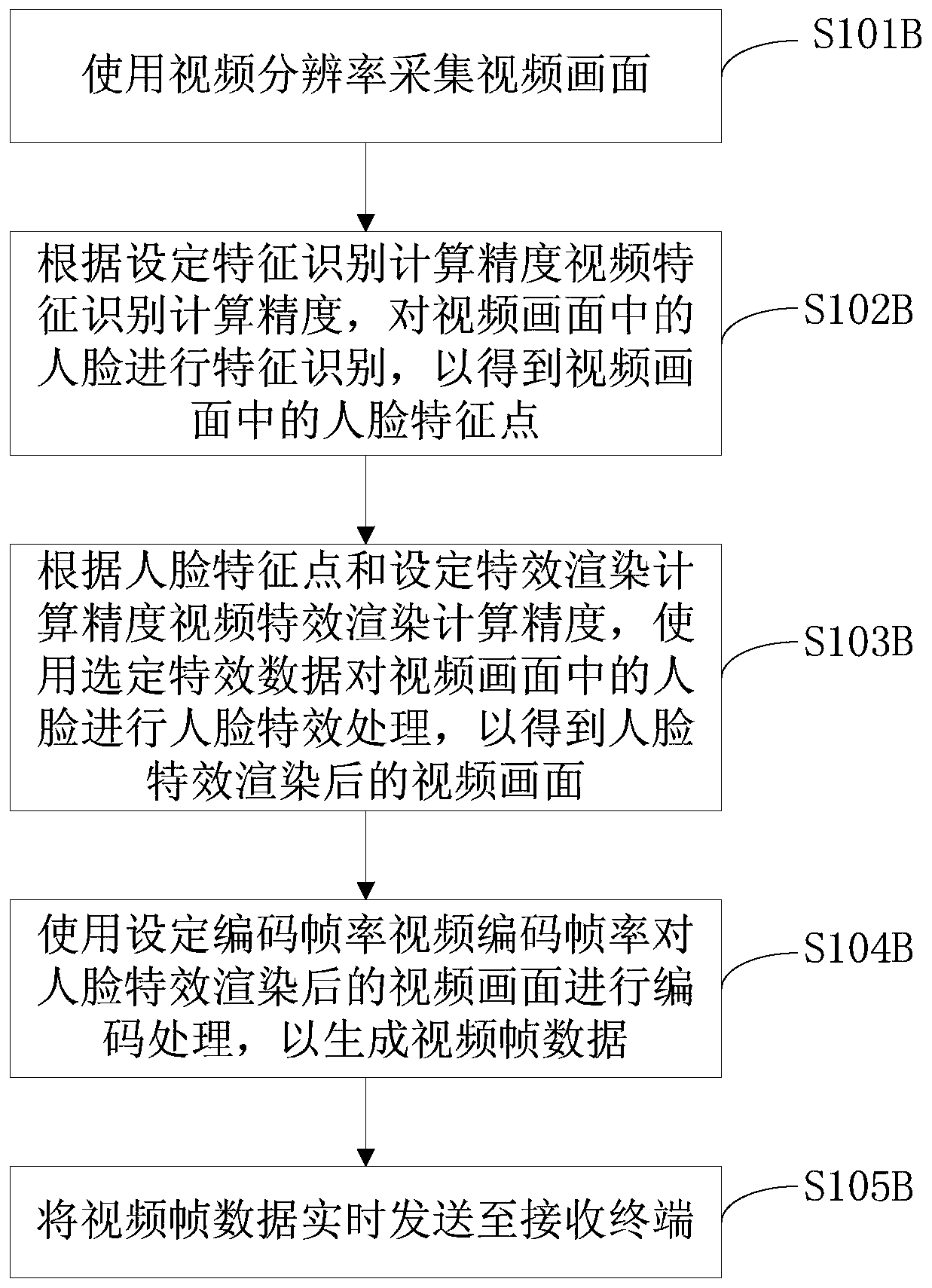 Video communication method and video communication device