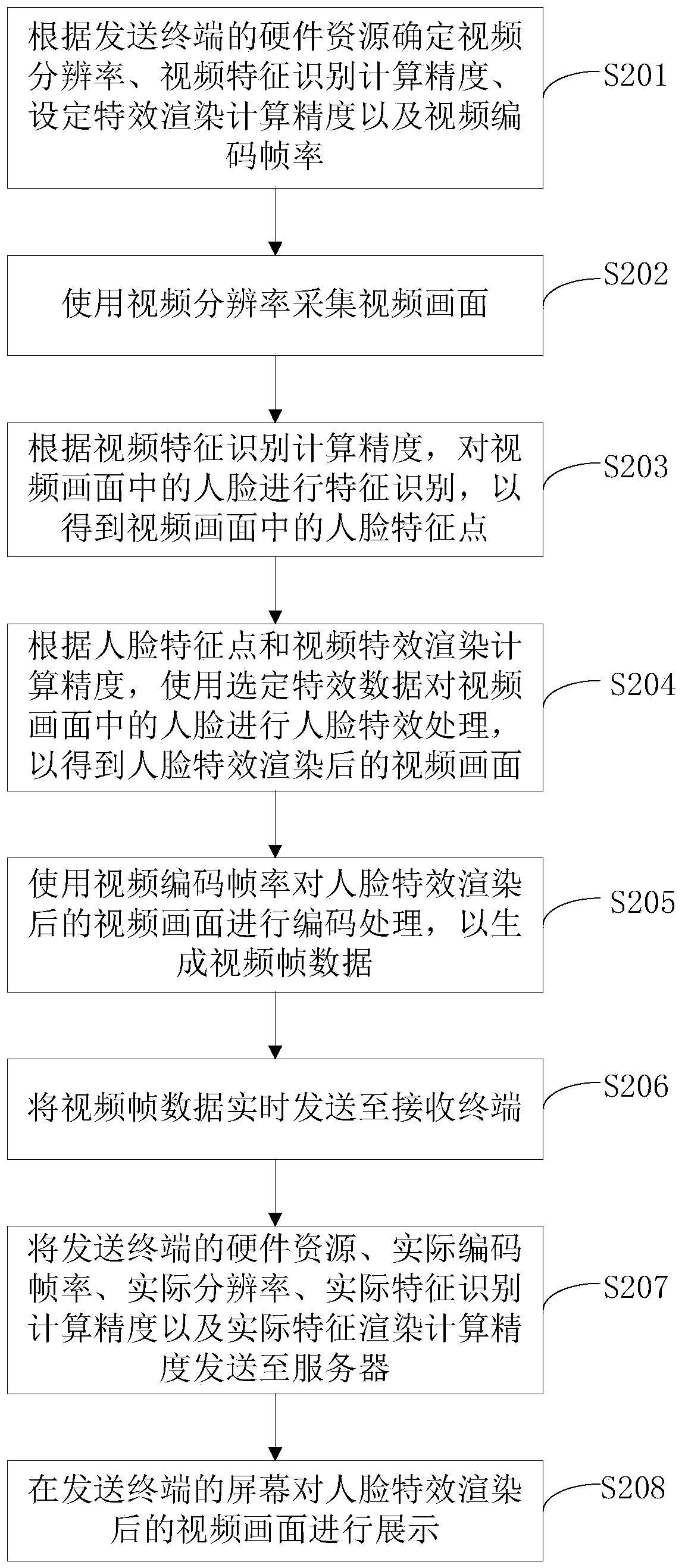 Video communication method and video communication device