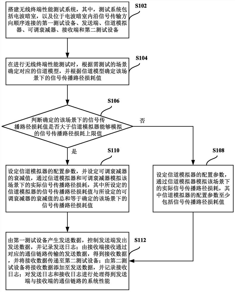 A wireless terminal performance testing method and device