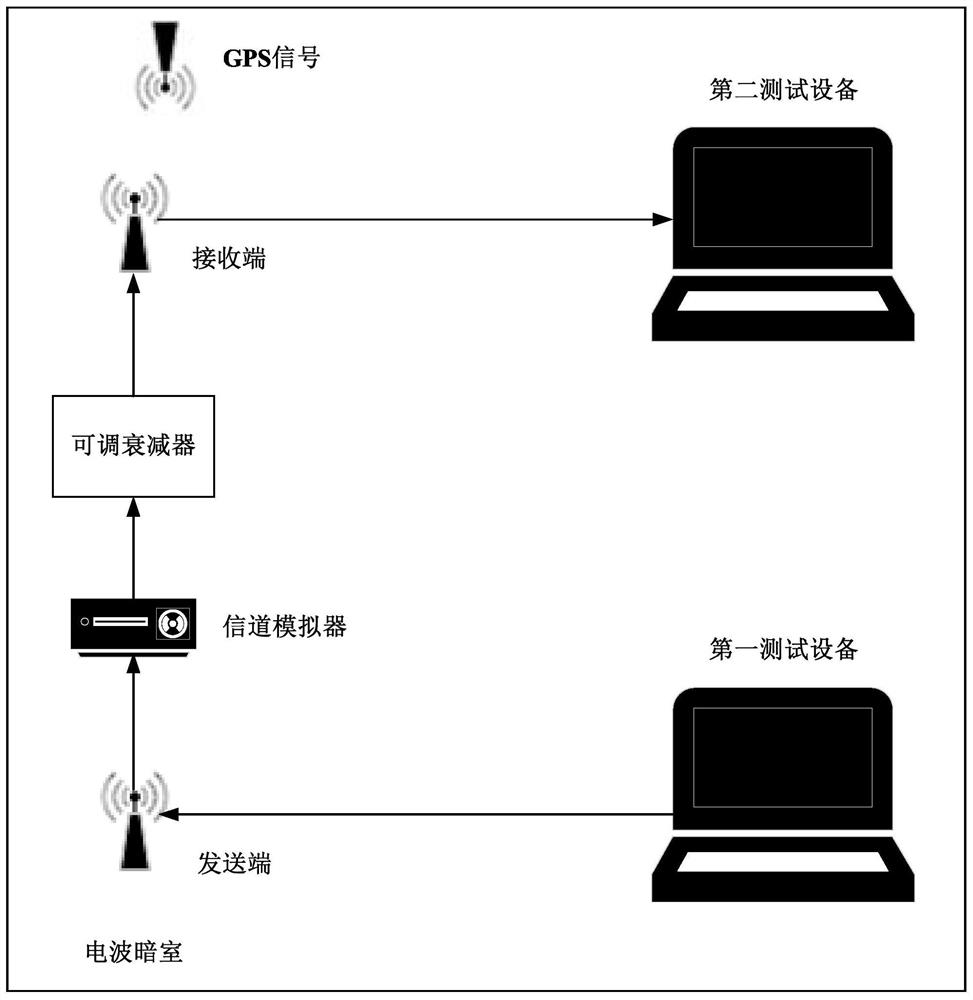 A wireless terminal performance testing method and device