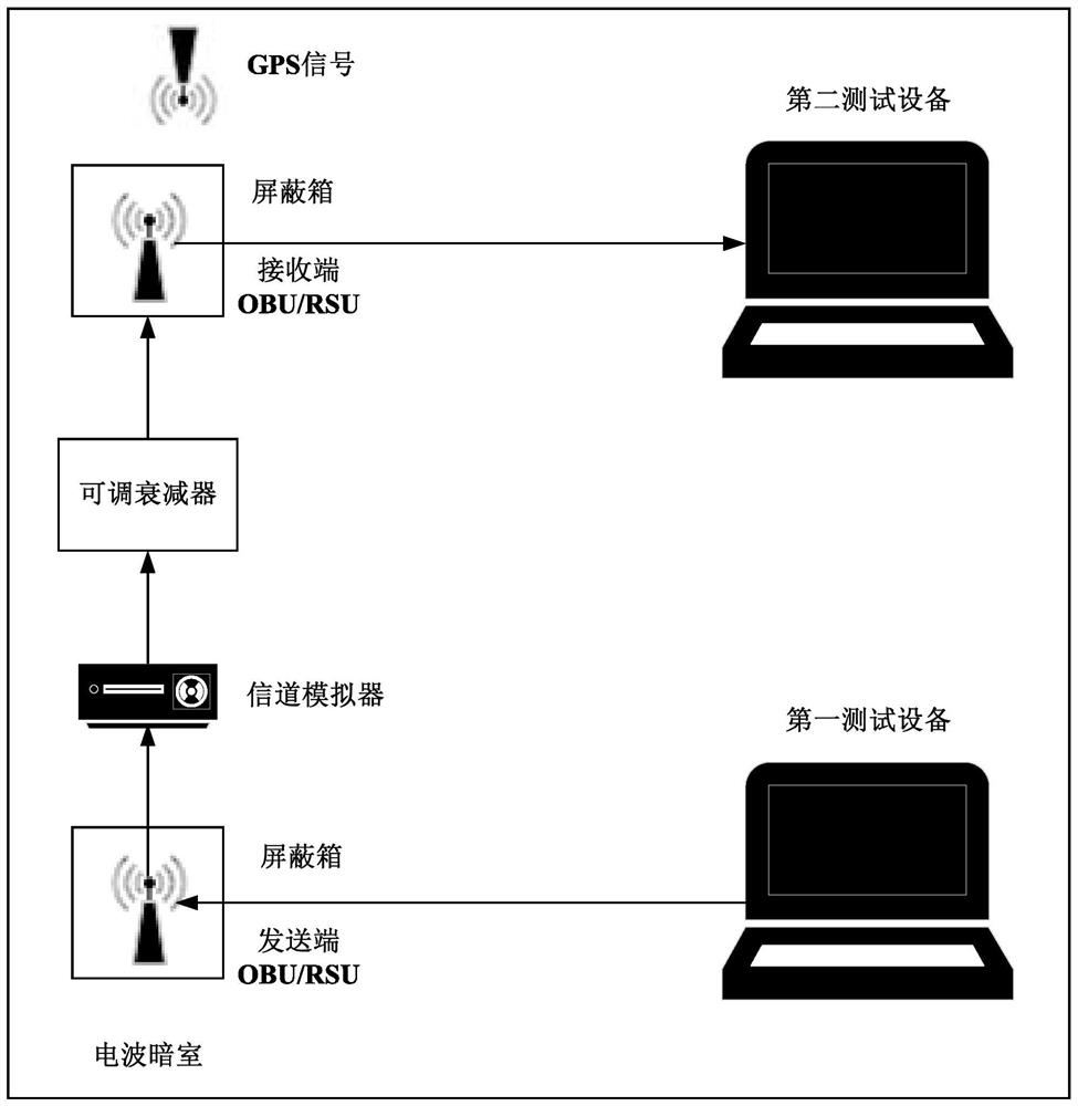 A wireless terminal performance testing method and device