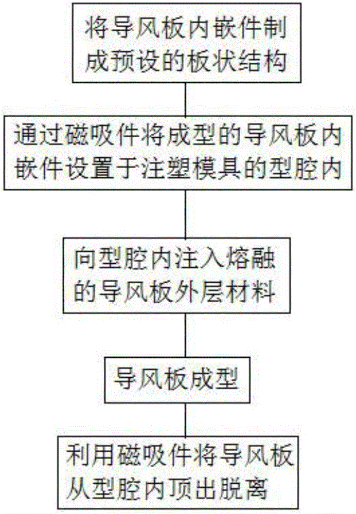 Air guide plate, injection mold and molding method