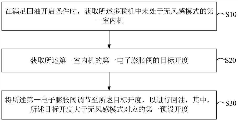 Multi-connection control method, multi-connection and computer storage medium