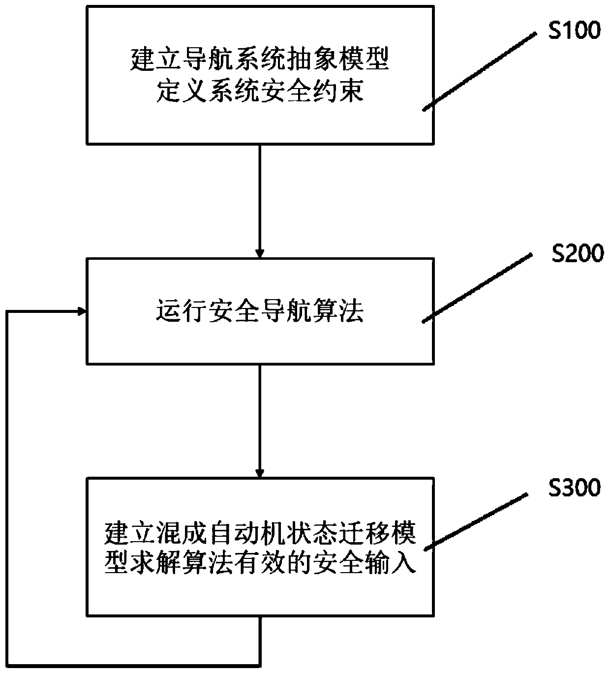 A Safe Navigation Method for Ground Autonomous Mobile Robots Based on Formal Description