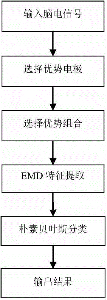 Electroencephalogram (EEG) feature extraction method based on dominant electrode combination and empirical mode decomposition (EMD)