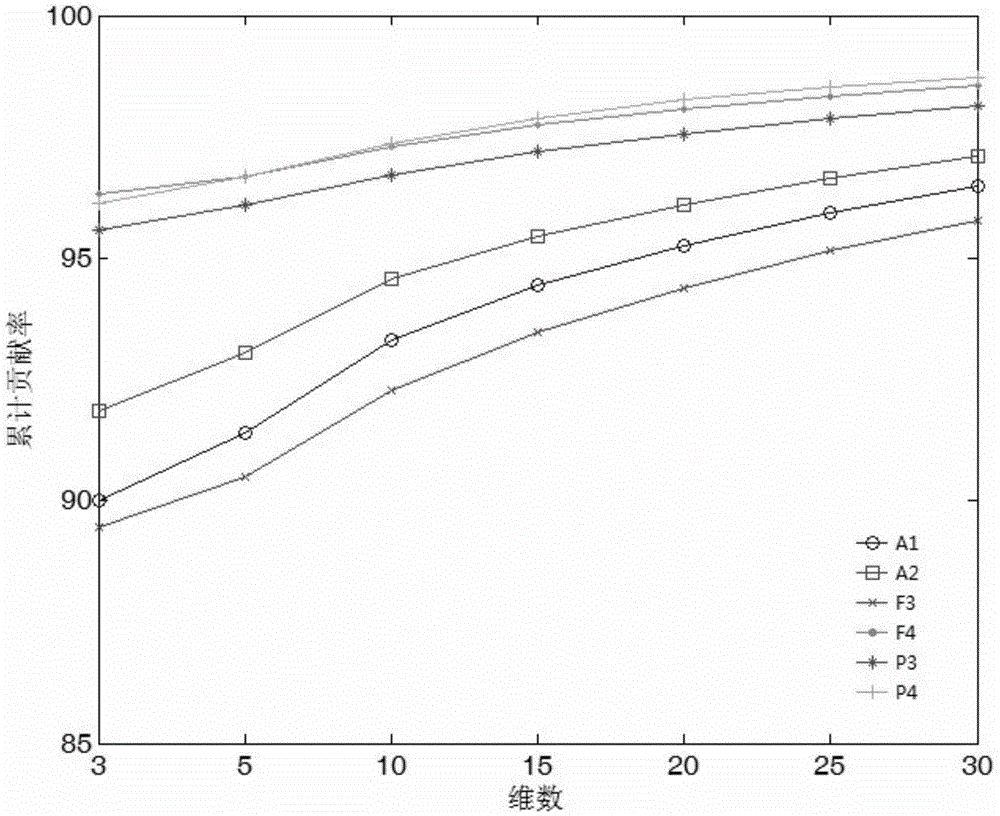 Electroencephalogram (EEG) feature extraction method based on dominant electrode combination and empirical mode decomposition (EMD)