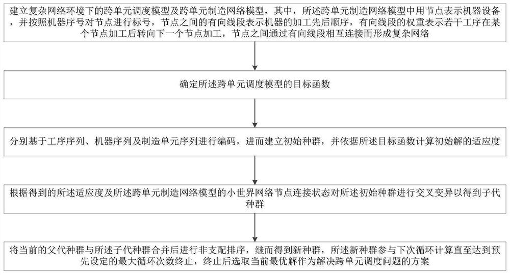 A Cross-unit Scheduling Method Based on Complex Network Theory