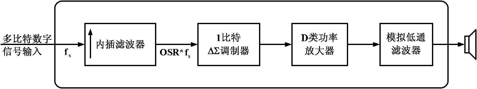 Digital-to-analog converter capable of optimizing power consumption and output signal-to-noise ratio