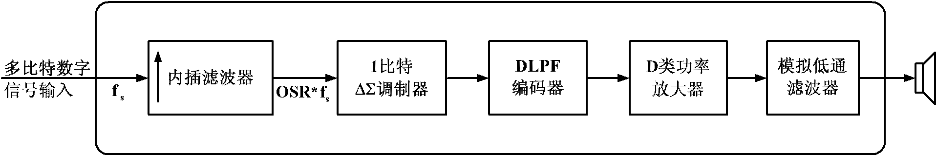 Digital-to-analog converter capable of optimizing power consumption and output signal-to-noise ratio