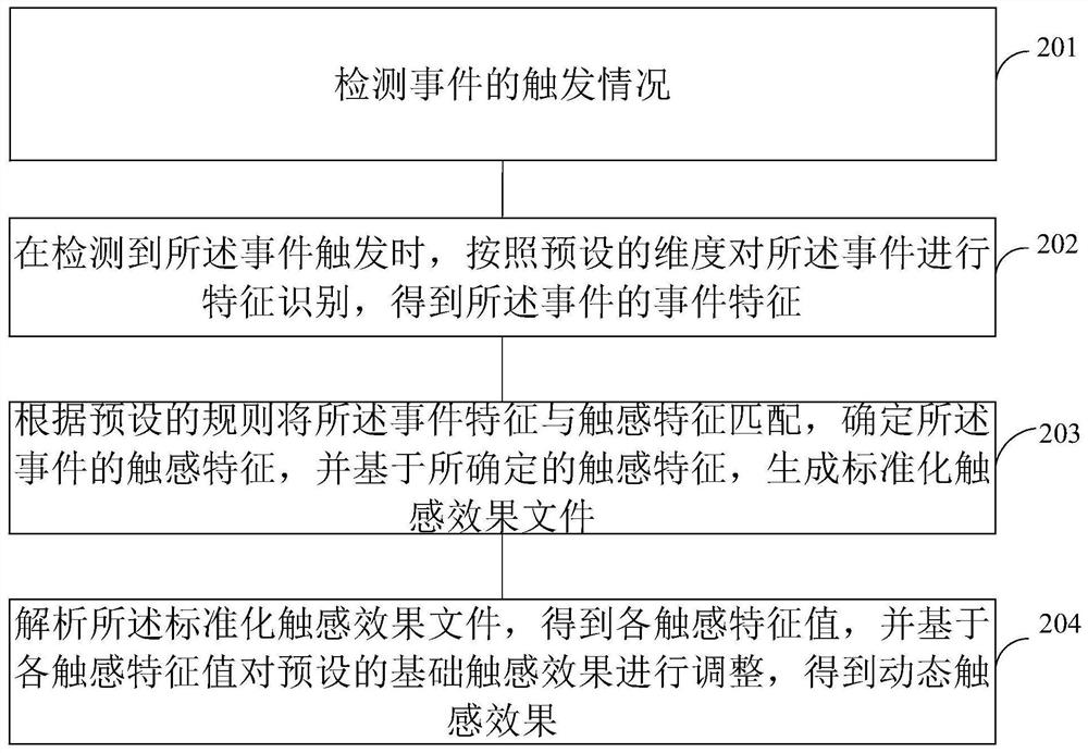 Dynamic touch effect generation method and device, equipment and storage medium