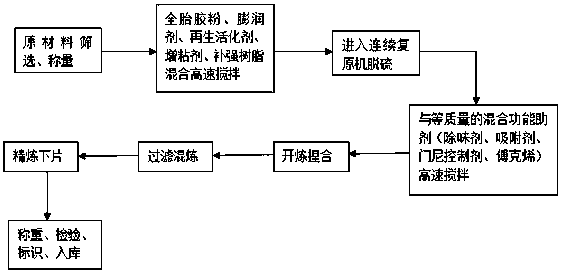 Migration-free low-Mooney rebound reclaimed rubber and preparation method thereof