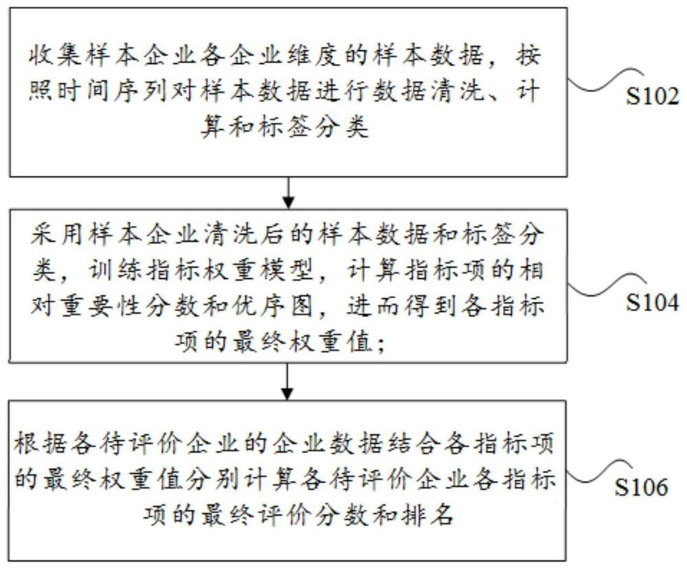 Enterprise innovation and growth ability evaluation method and system based on big data analysis