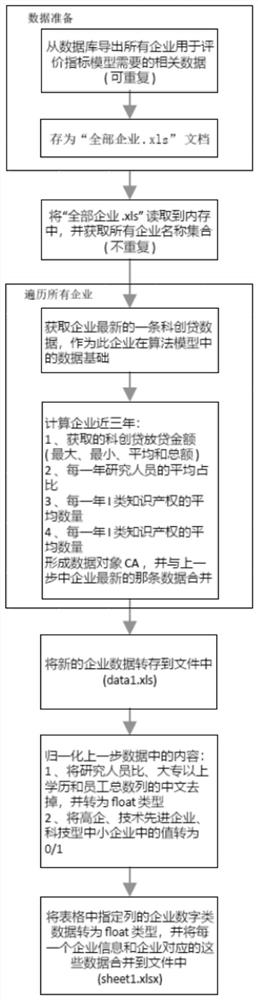 Enterprise innovation and growth ability evaluation method and system based on big data analysis