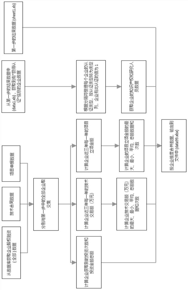 Enterprise innovation and growth ability evaluation method and system based on big data analysis