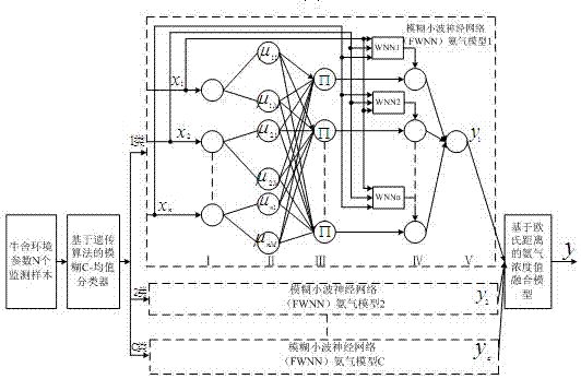 Intelligent detection system for ammonia gas in cowshed environment based on wireless sensor network