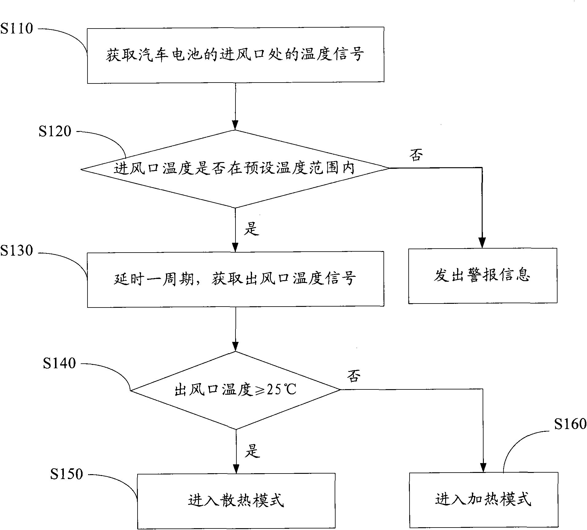 Method and system for controlling battery temperature of electric vehicle