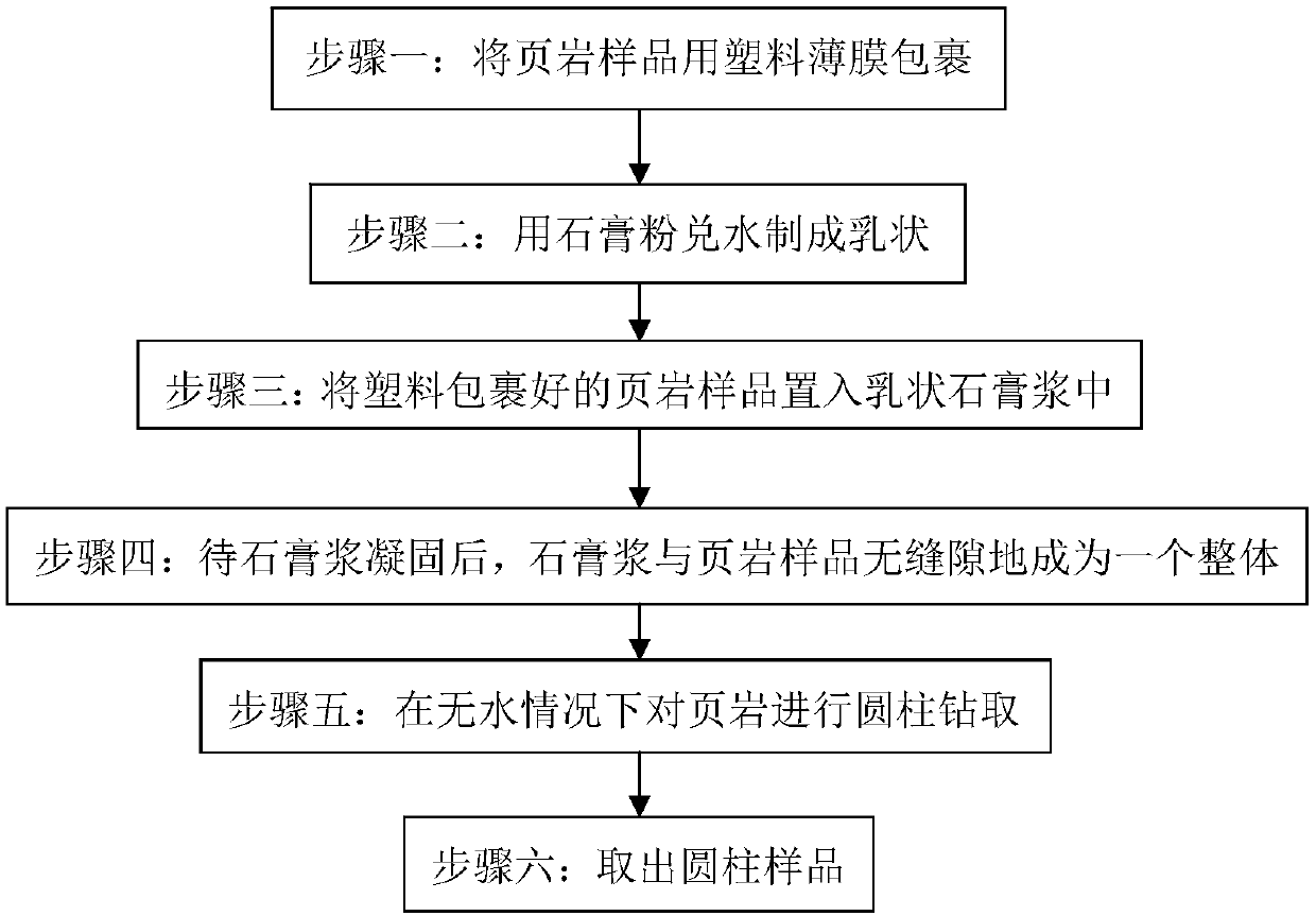 Manufacturing method of shale cylindrical sample