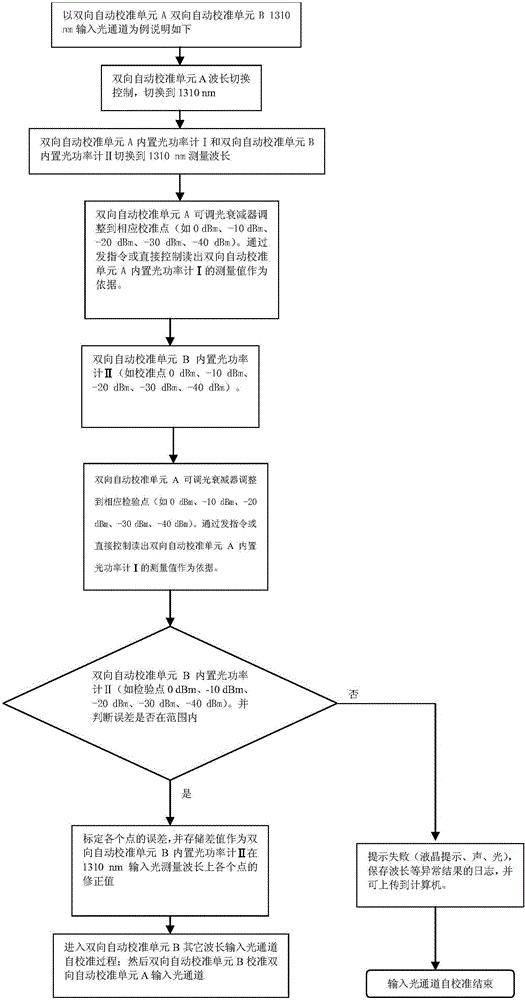 PON network device bidirectional transmitting-receiving optical power automatic calibration method