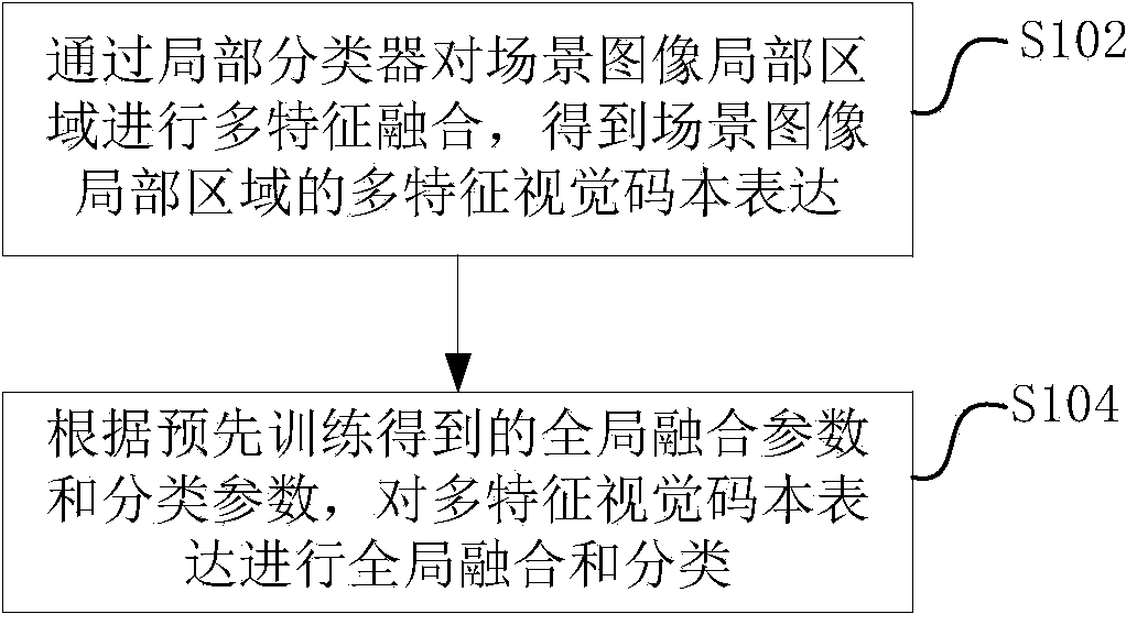 Method and device for identifying scene integrated by multi-feature vision codebook