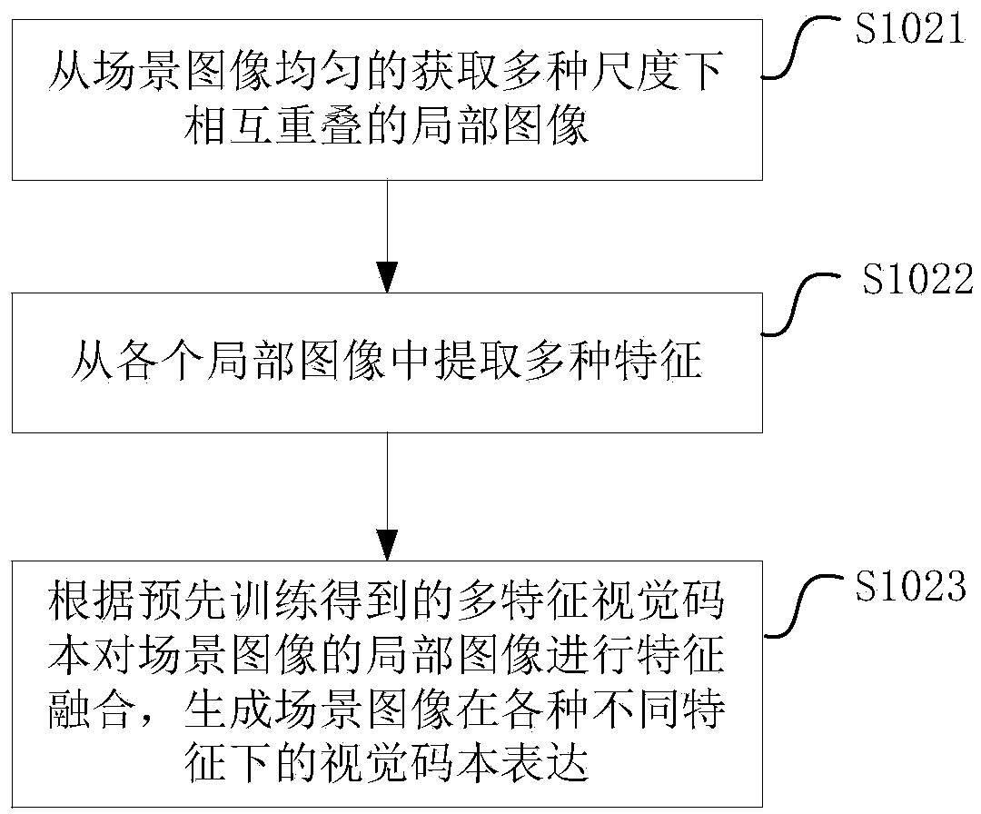 Method and device for identifying scene integrated by multi-feature vision codebook