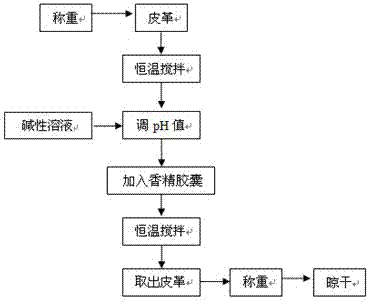 A kind of preparation method of rose fragrance type leather