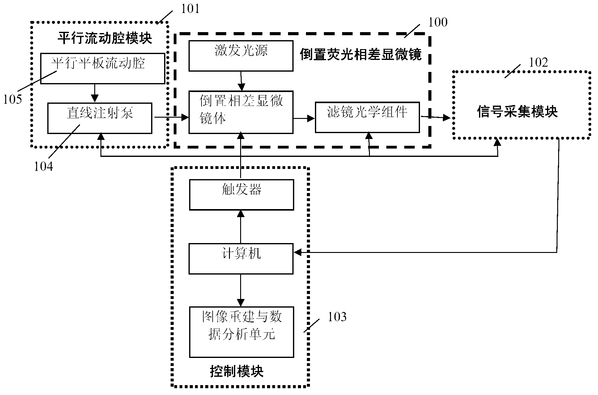 Cytomechanics device capable of synchronously realizing flow load and fluorescence observation