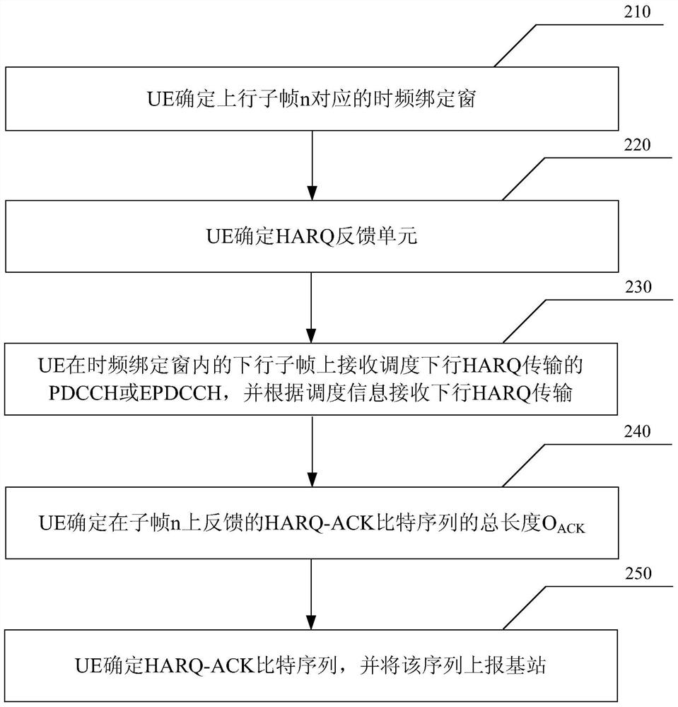 Feedback method and equipment for harq-ack information