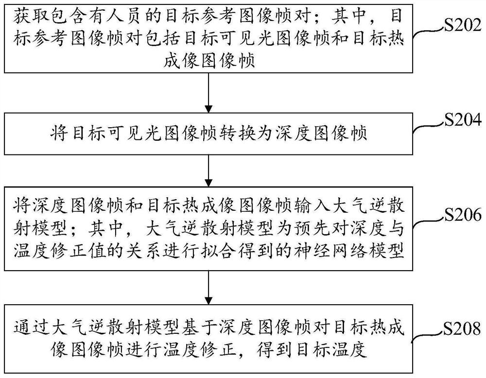 Temperature correction method, device and system