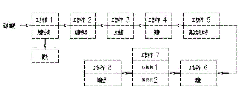 Tobacco stem classifying and processing method