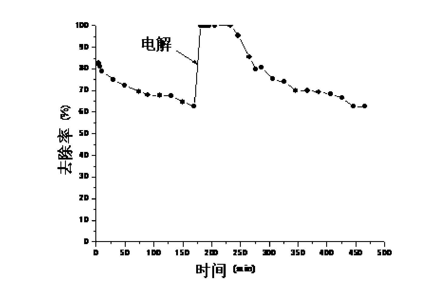 Device and method for recovering activity of zero-valent iron passivated in Cr pollution removal process