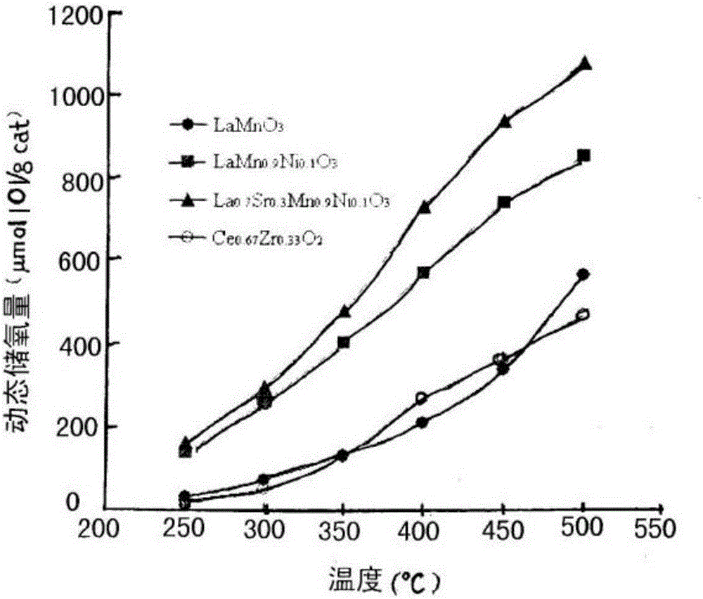 Rare earth pervoskite type oxygen-storage material used for automobile emission purification