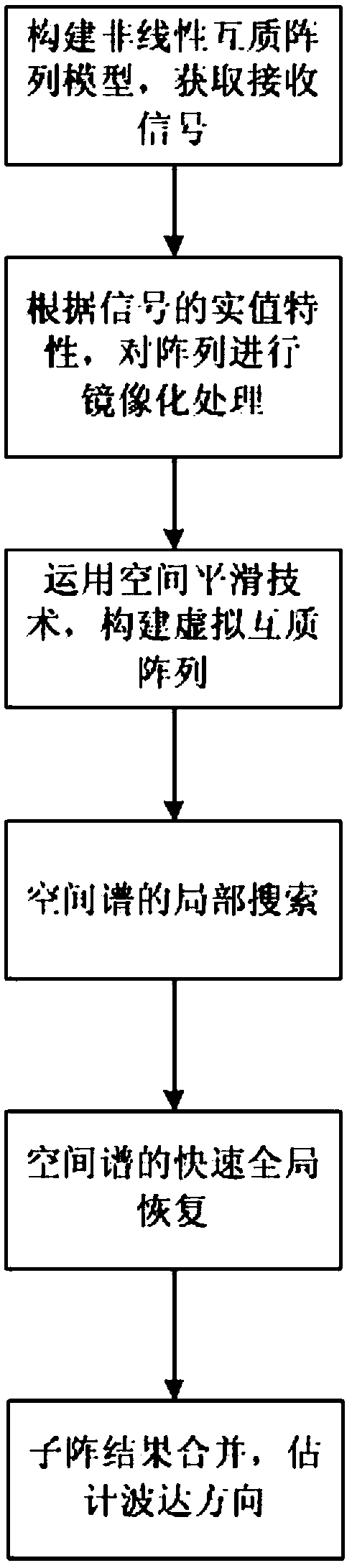 Doa Estimation Method Based on Local Search in Virtual Coprime Array