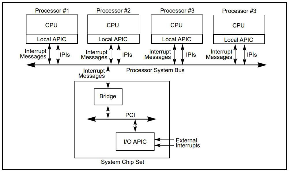 A method and device for processing interrupts between heterogeneous operating systems on a multi-core CPU